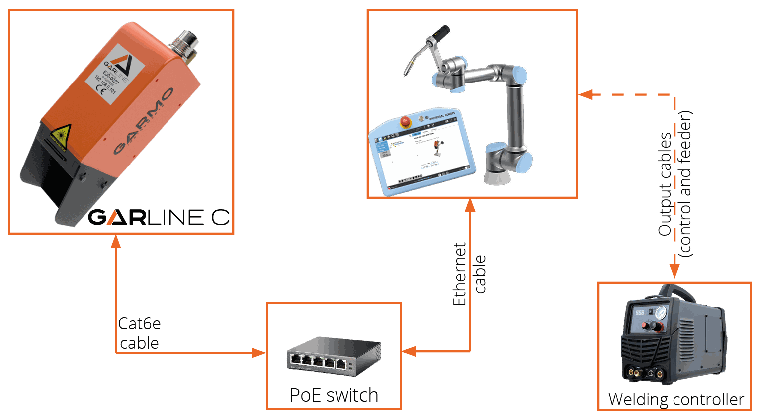 Garmo Instruments GarLine sensor laser seguimiento junta soldadura automatizada robótica productos sensores GarLine C diagrama conexiones