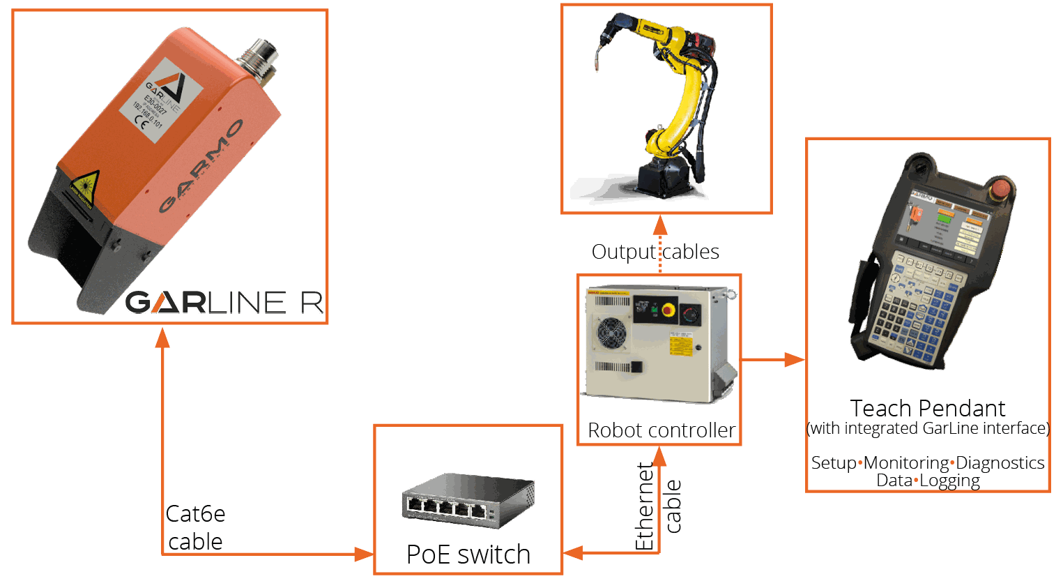Garmo Instruments GarLine sensor laser seguimiento junta soldadura automatizada robótica productos sensores GarLine R diagrama conexiones