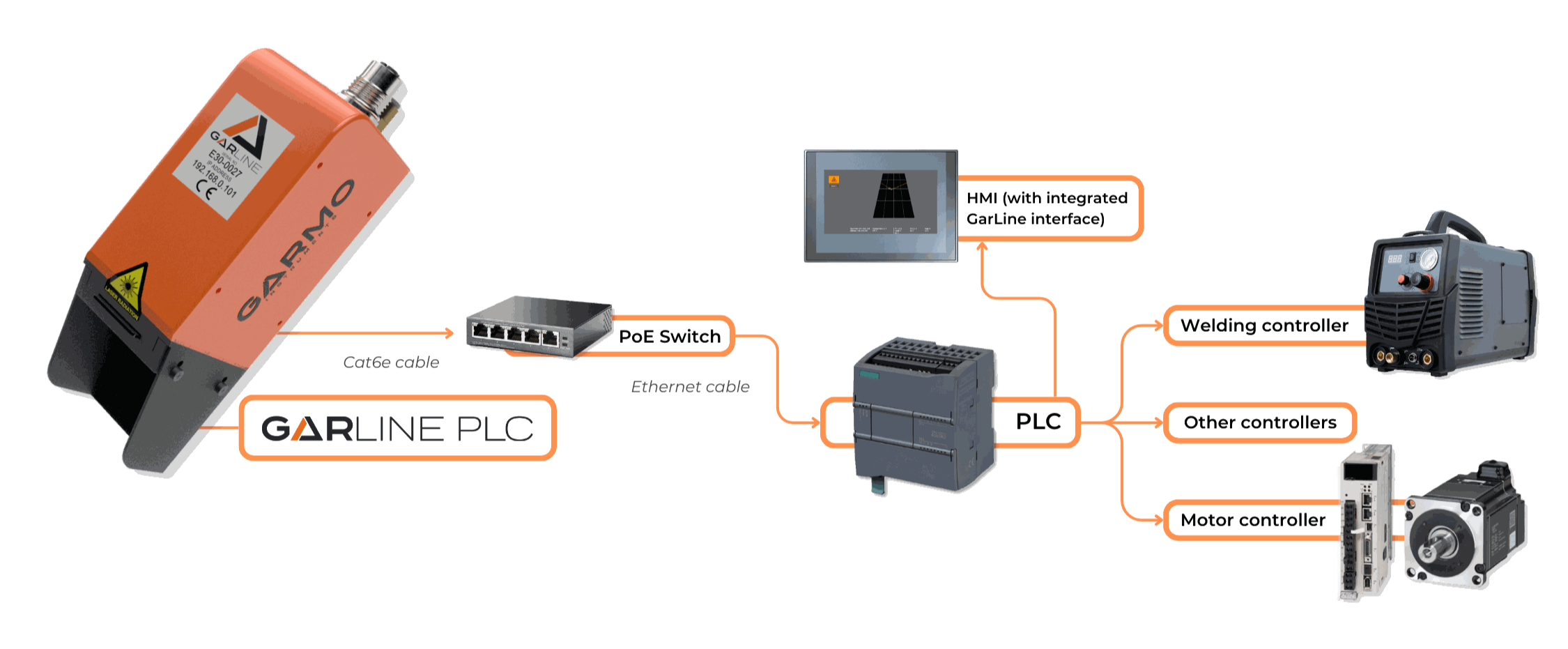 Garmo Instruments GarLine sensor laser seguimiento junta soldadura automatizada robótica productos sensores GarLine PLC diagrama conexiones