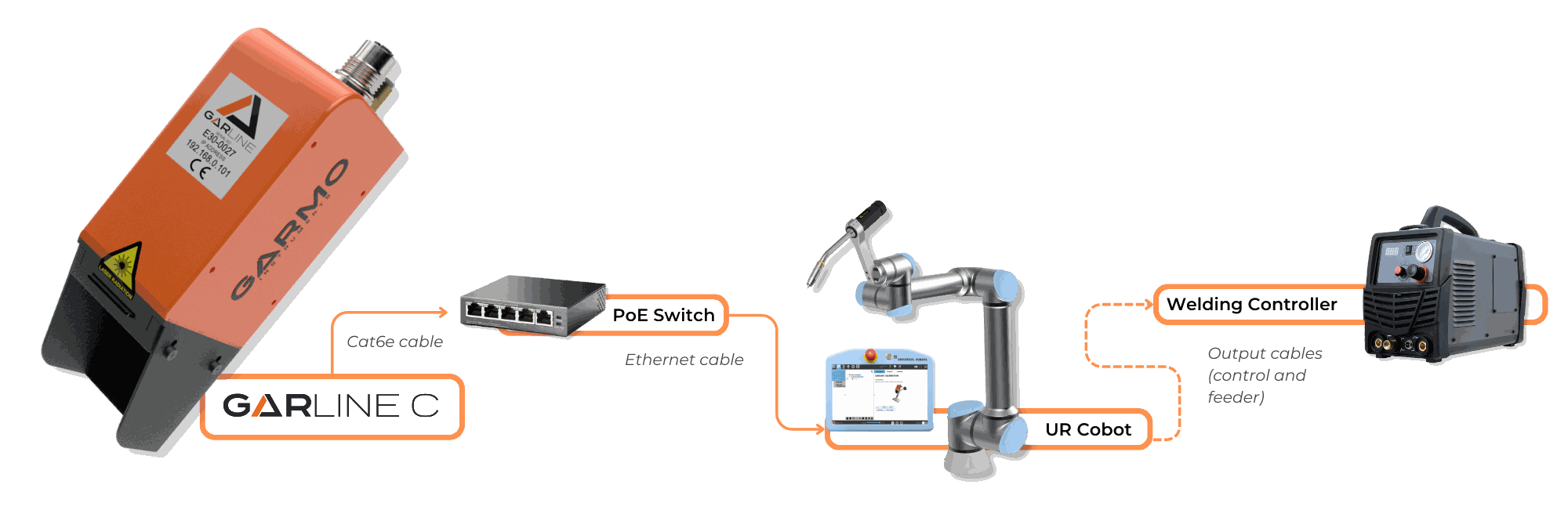 Garmo Instruments GarLine sensor laser seguimiento junta soldadura automatizada robótica productos sensores GarLine C diagrama conexiones