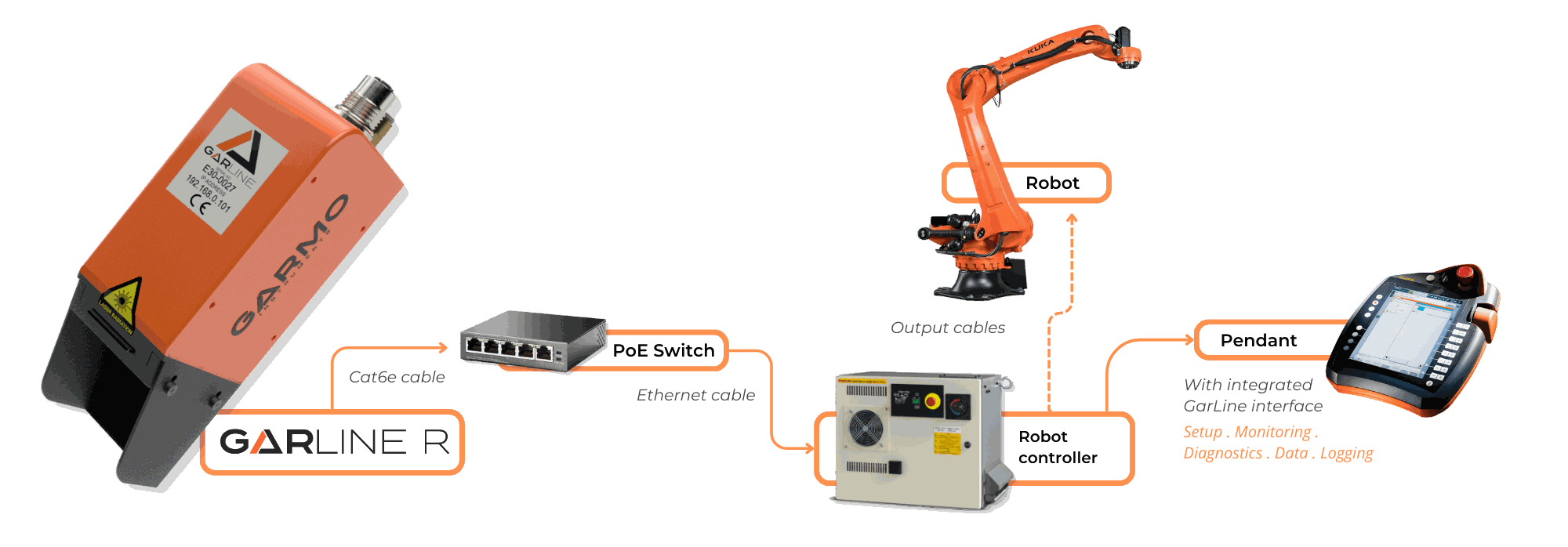 Garmo Instruments GarLine seam tracking laser sensor automated robotic welding products sensors GarLine R connection diagram